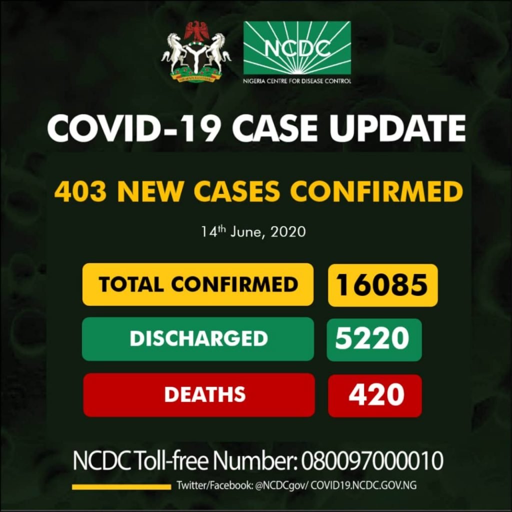 Nigeria records 403 new cases of coronavirus as toll rises to 16,085