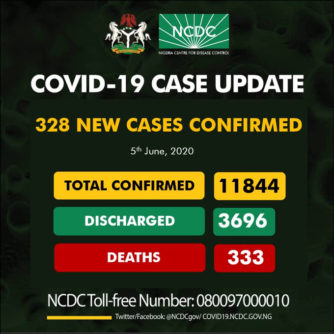 Nigeria records 11,844 coronavirus cases