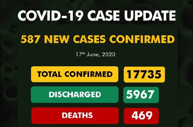 COVID-19: Nigeria Records 587 New Cases, Total Now 17,735