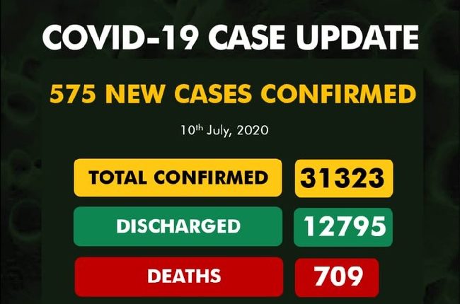 Nigeria Records 575 COVID-19 Cases, Total Now 31,323