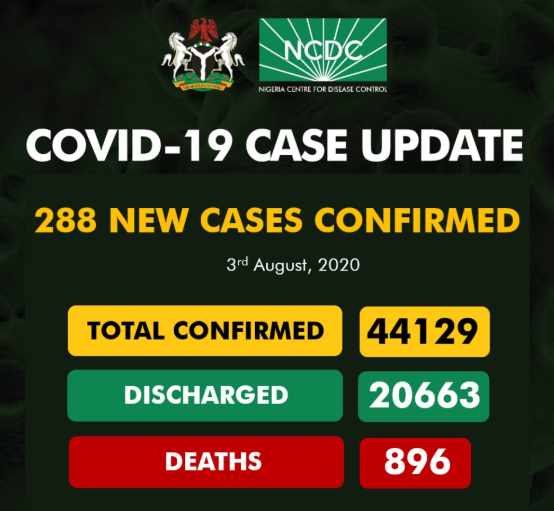 288 new cases of COVID-19 recorded in Nigeria