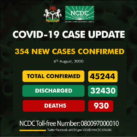 Nigeria records 354 new cases of COVID-19; 3 deaths