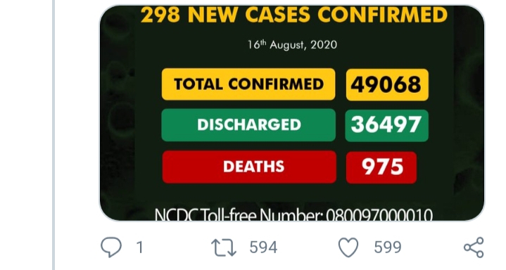 Nigeria records 298 new COVID-19 cases, total now 49,068