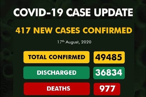 COVID-19: NCDC confirms 417 new cases, total rises to 49,485